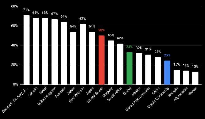 Crypto financial literacy rate versus regional financial literacy rates of adults in 2024. Source: PiP World