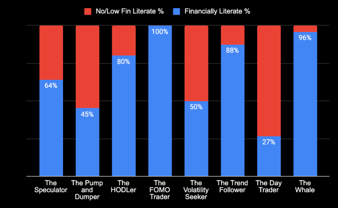 Financial literacy rates by crypto community segments. Source: PiP World/Coinfessions