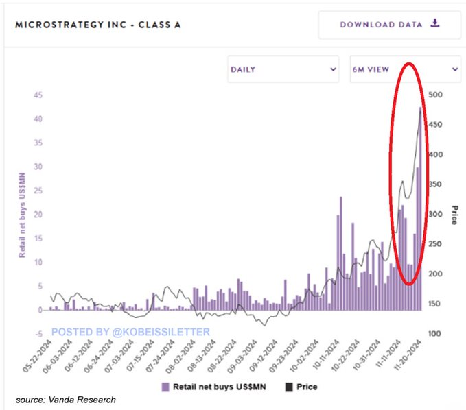 MicroStrategy class A retail net buys. Source: The Kobeissi Letter