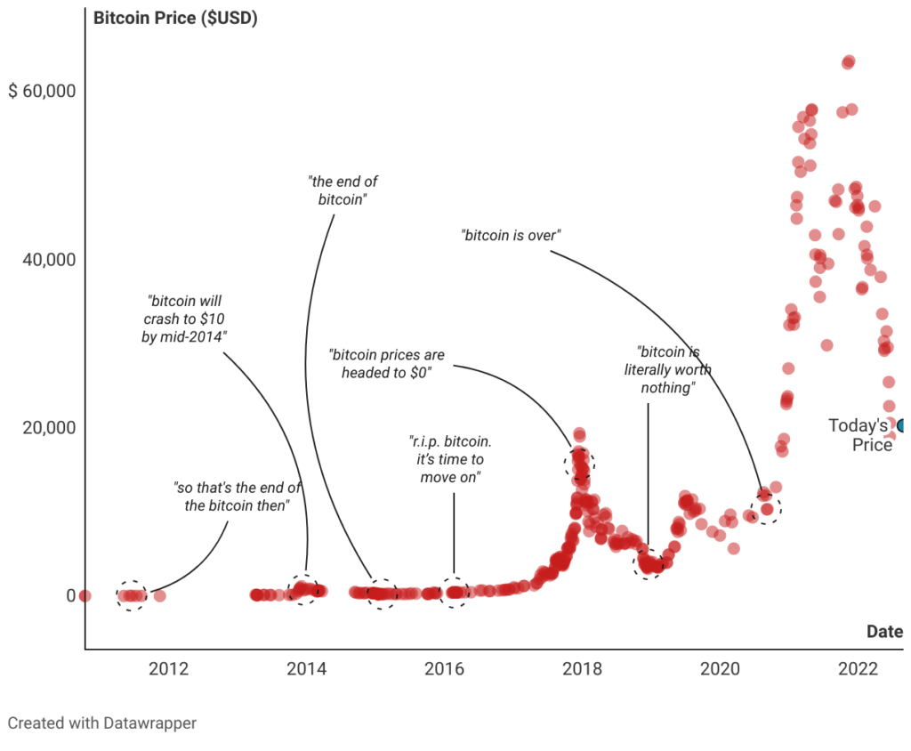 BTC/USDT price