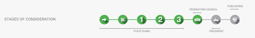 Stages of consideration of the bill No. 1065710-7. Source: Sozd.duma.gov.ru