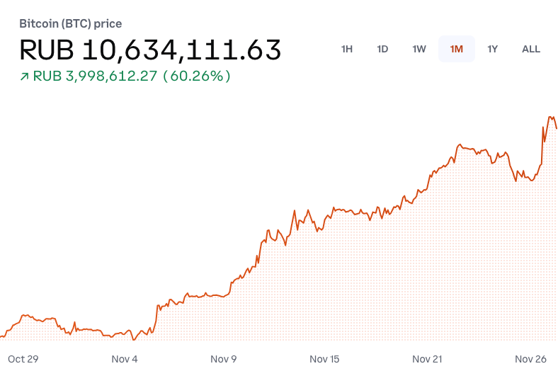 Bitcoin price in Russian rubles, 30-day price chart. Source: Coinbase