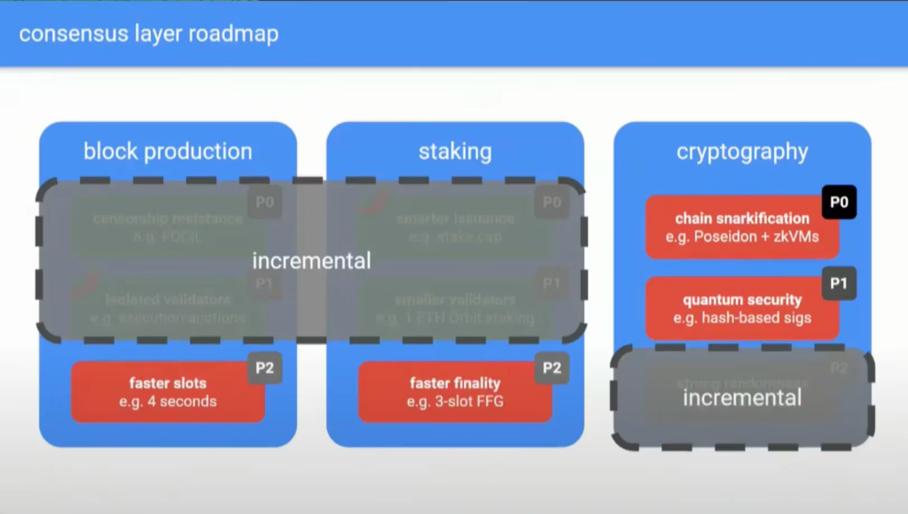 Justin Drake's proposed Beam Chain upgrade lumps "big-ticket" items from Ethereum's consensus layer roadmap into a single package. (Ethereum Foundation)