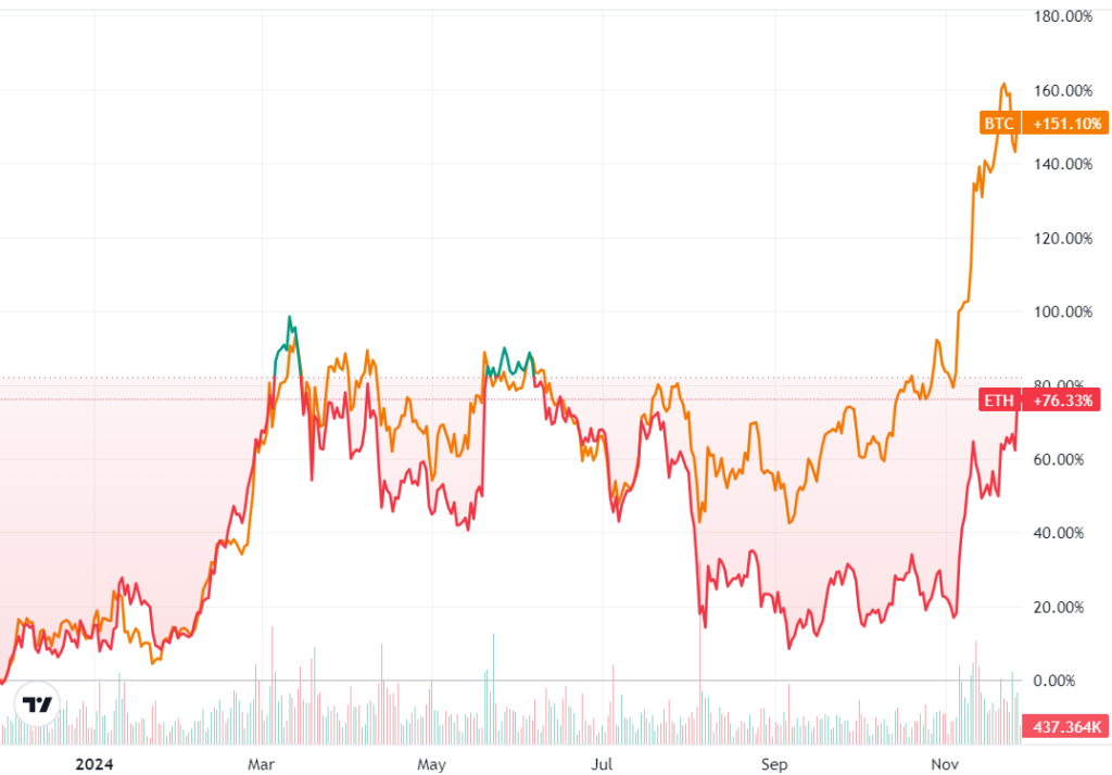 ETH&BTC, 1-year chart. Source: Cointelegraph