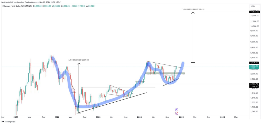 ETH/USD, cup-and-handle pattern. Source: Wolf