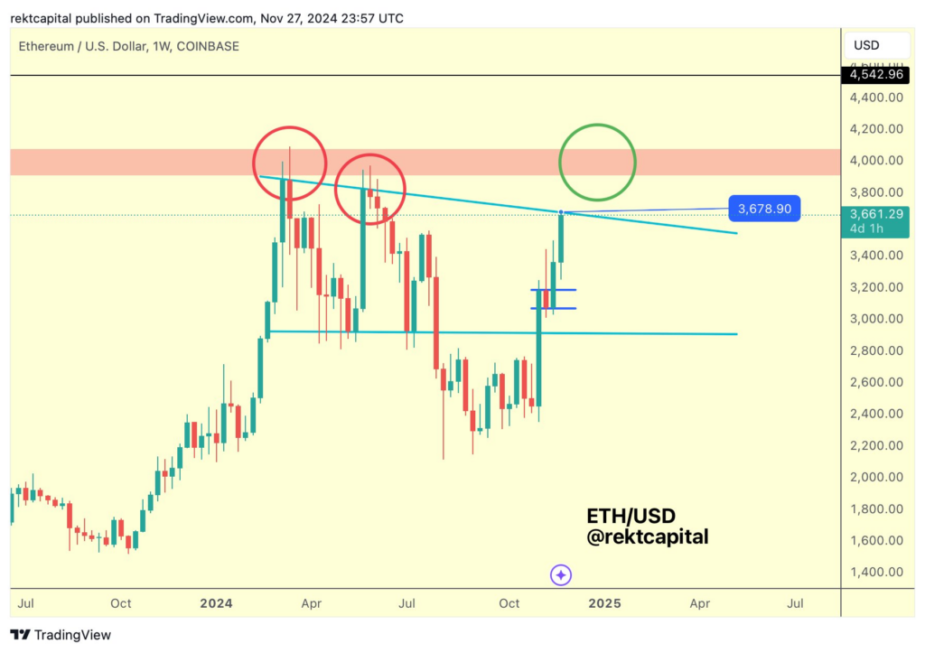 ETH/USD, 1-week chart. Source: Rekt Capital