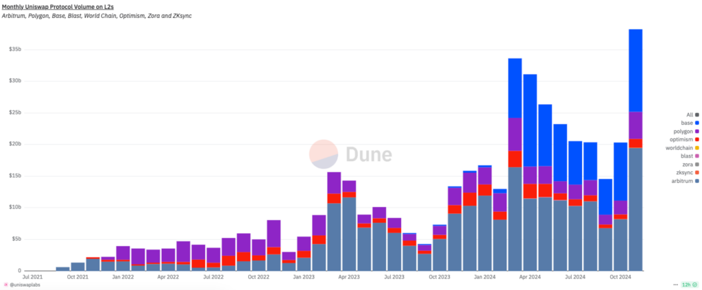 Uniswap saw record monthly volume in November across Ethereum L2s. Source: Dune Analytics