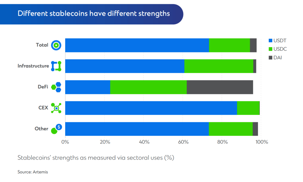 Stablecoin usage (Source: Standard Chartered)