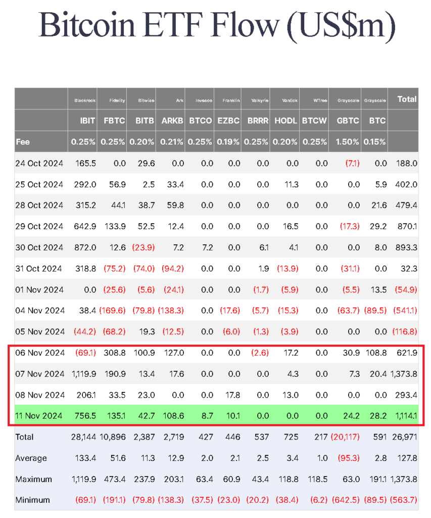 Spot Bitcoin ETFs investment inflow and outflow data. Source: Farside Investors