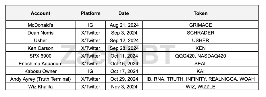 Account hack of social medial celebrities 