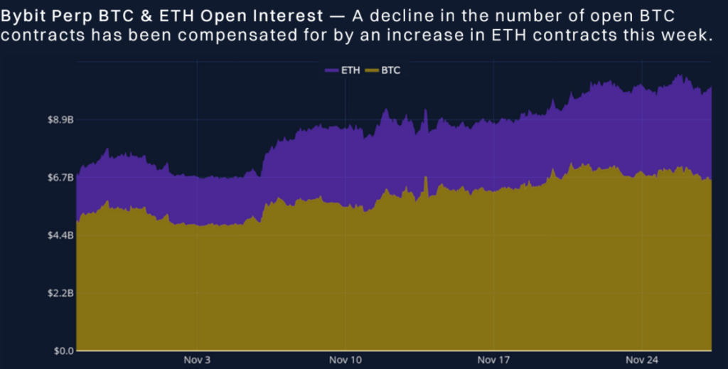 ETH vs BTC open interest. Source: Block Scholes x Bybit Analytics