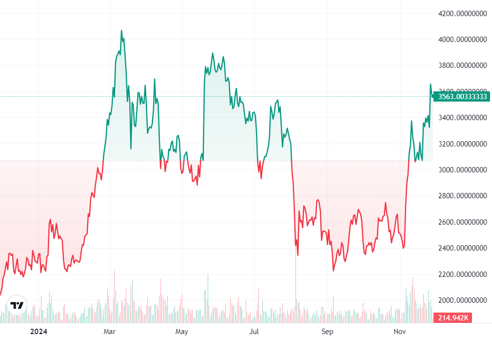 ETH /USD, 1-year chart. Source: Cointelegraph