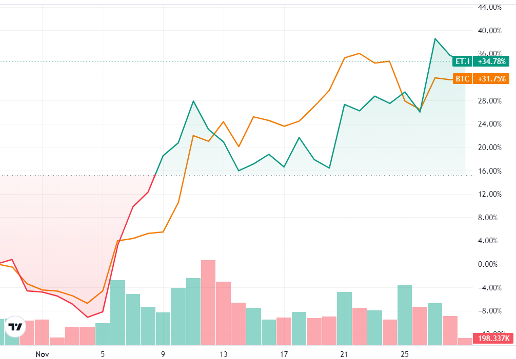 BTCÐ, 1-month chart. Source: Cointelegraph