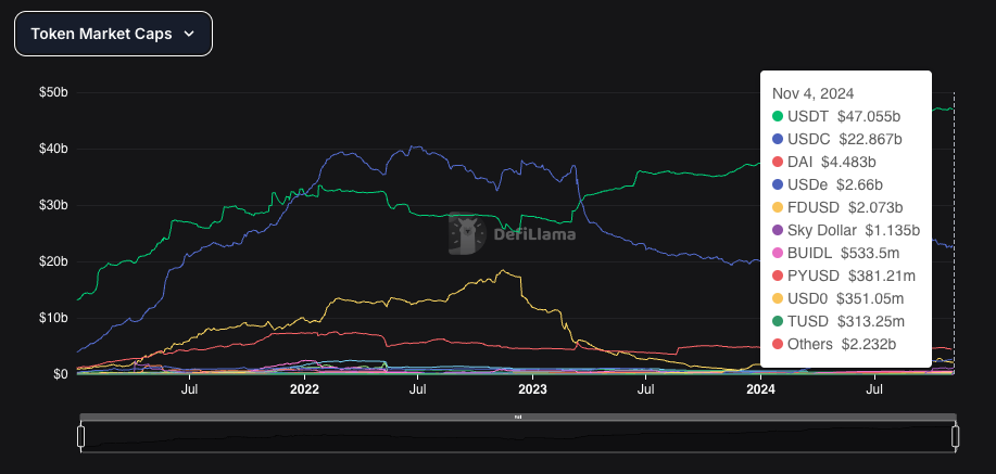 USDT accounts for 69.53% of the total $84 billion supply of stablecoins on Ethereum. Source: DefiLlama