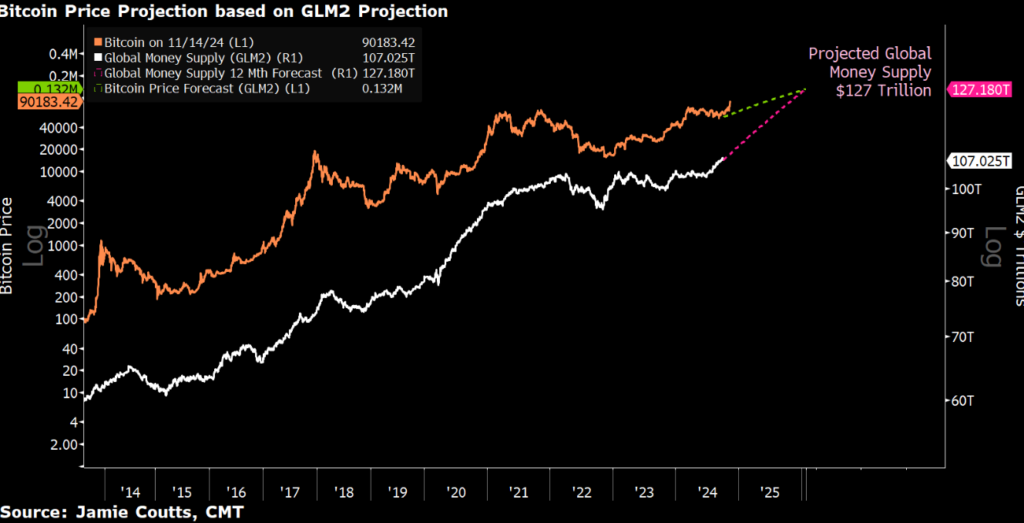 BTC projection to $132,000 on M2 money supply growth. Source: Jamie Coutts