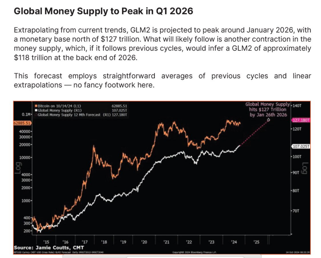 Global Money Supply Peak 2026. Source: Jamie Coutts