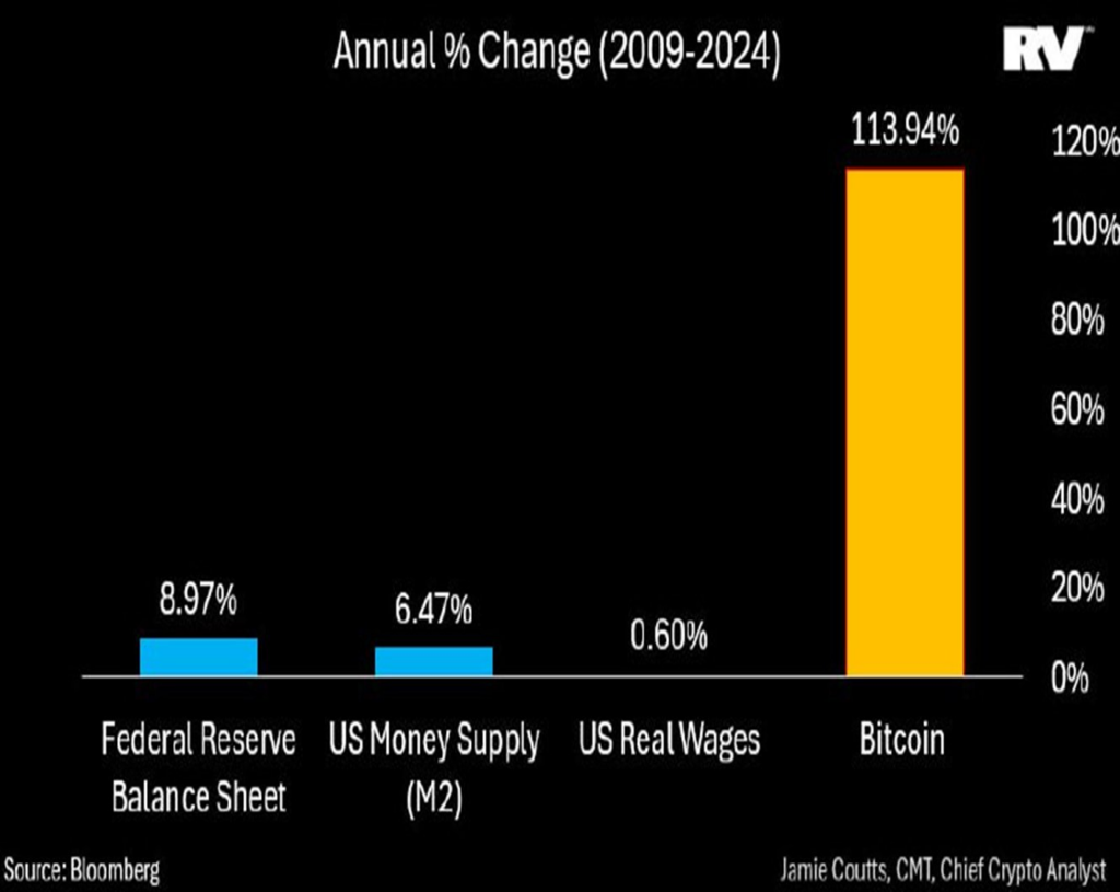 BTC annual change. Source: Jamie Coutts