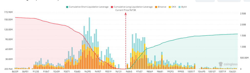 Bitcoin exchange liquidation map. Source: CoinGlass