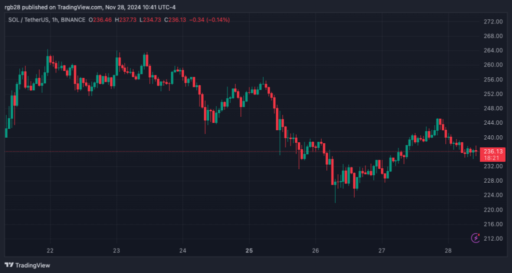 Solana (SOL) is trading at $236 in the weekly chart. Source: SOLUSDT on TradingView