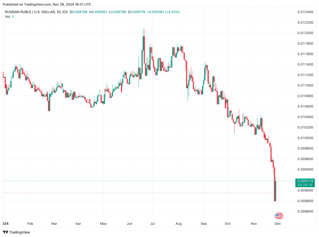 The ruble appears to be in a freefall against the US dollar | Source: RUBUSD on TradingView.com