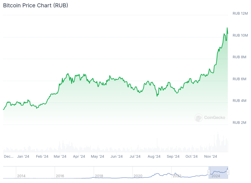 BTC has surged past 10 million rubles amid the latter’s struggling performance | Source: CoinGecko