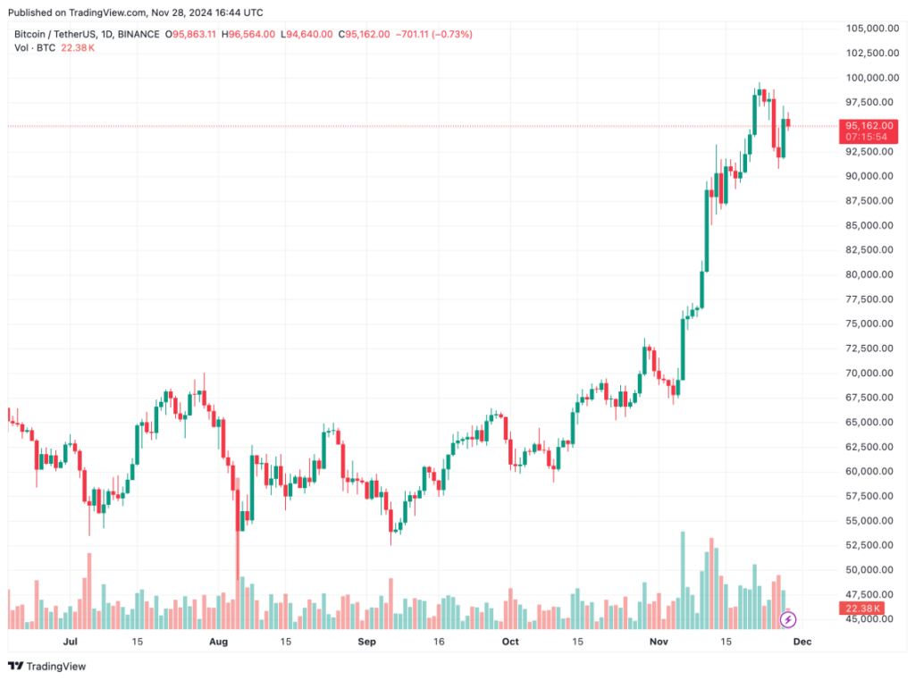 BTC trades at $95,162 on the daily chart | Source: BTCUSDT on TradingView.com