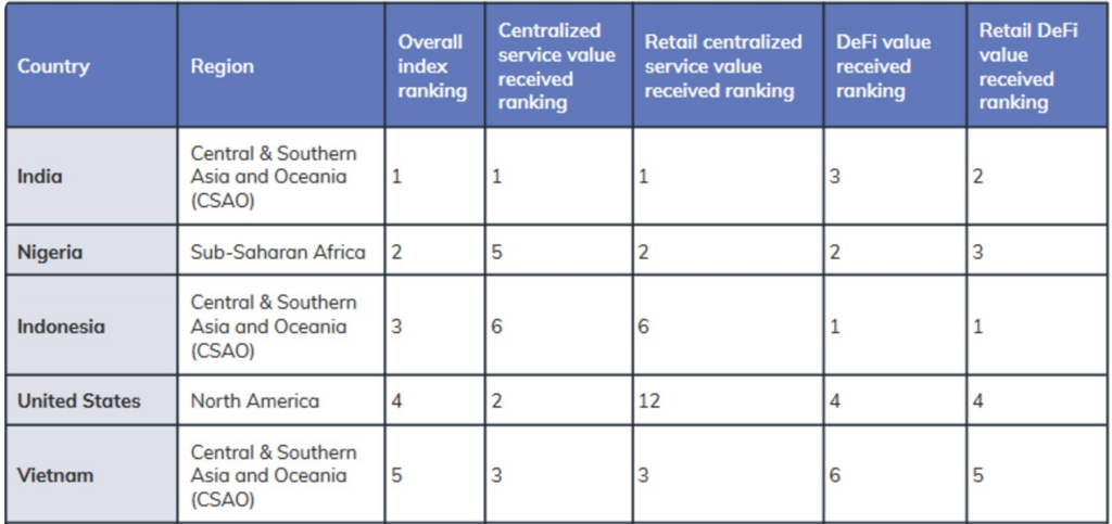 Table indicating Indonesia’s position as third on Chainalysis’ Global Cryptocurrency Adoption index. Source: Chainalysis