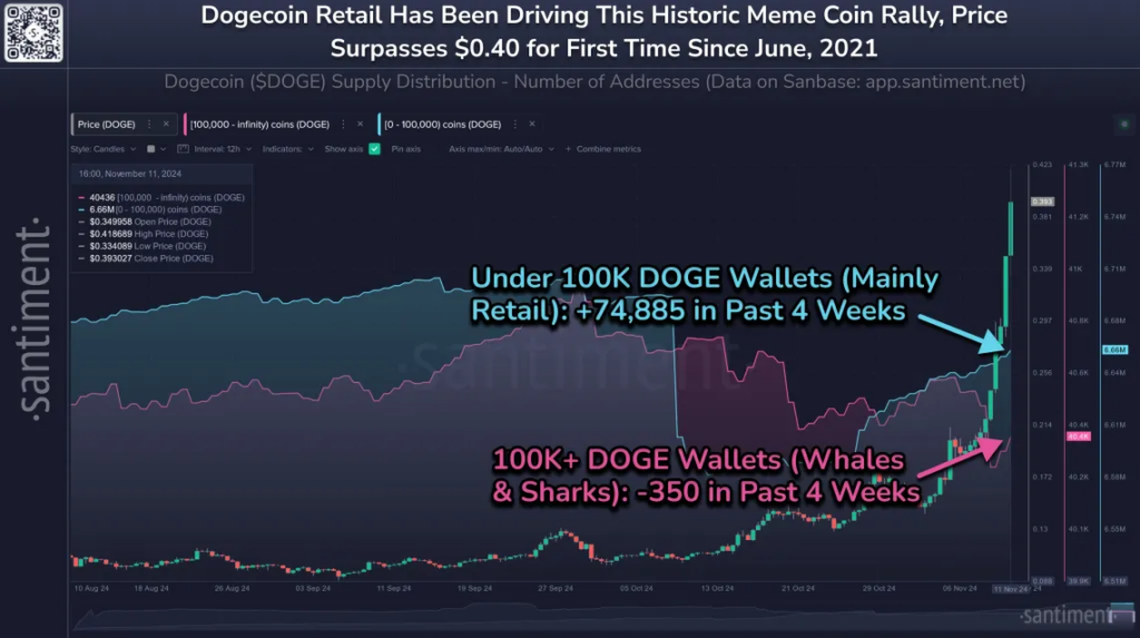 Small wallets with less than 100,000 DOGE surges | Source: Santiment on X