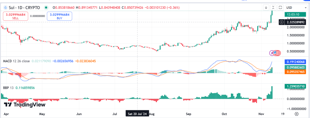 SUI price on Trading View