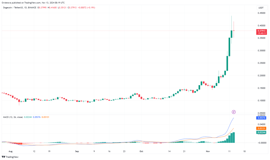 DOGE trading at $0.37 on the 1D chart | Source: DOGEUSDT on Tradingview.com