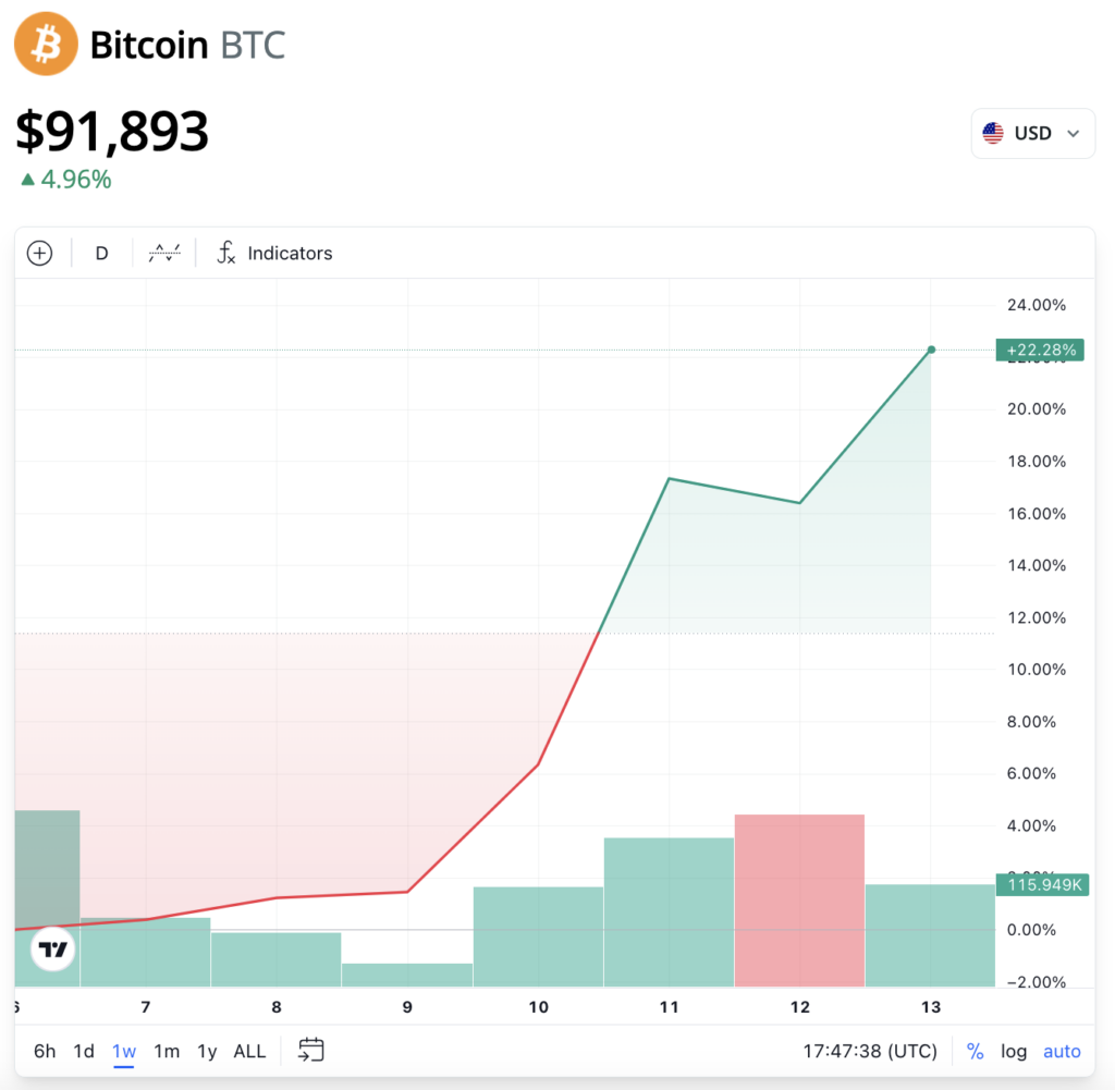 Bitcoin’s 7-day price performance. Source: Cointelegraph