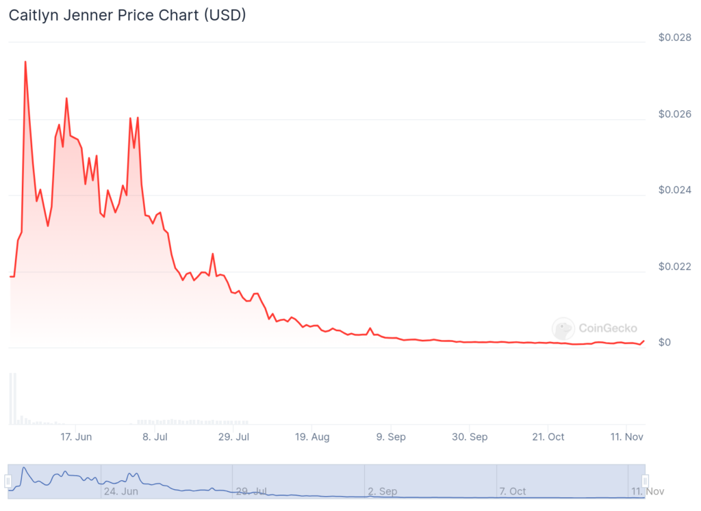 JENNER has basically lost all its value, and trading volumes have tanked since its launch in May. Source: CoinGecko