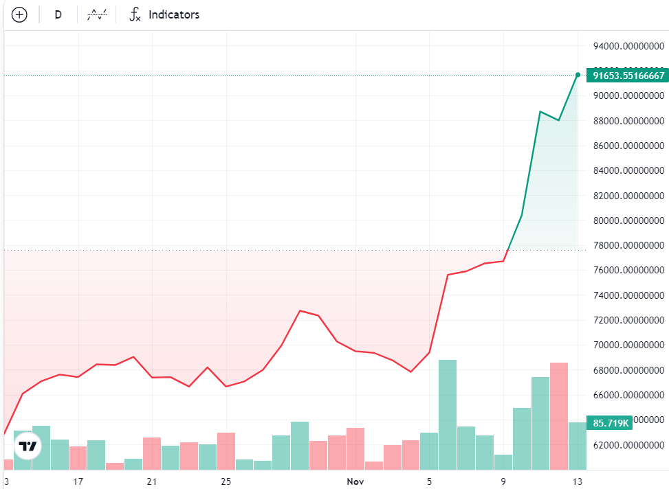 BTC/USD, 1-month chart. Source: Cointelegraph