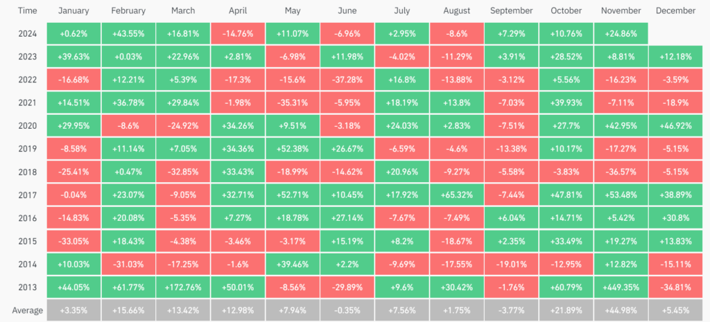 Bitcoin average monthly returns. Source: CoinGlass