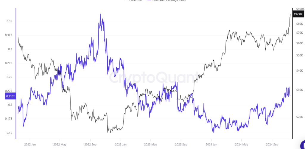 Bitcoin: Estimated leverage ratio, all exchanges. Source: CryptoQuant