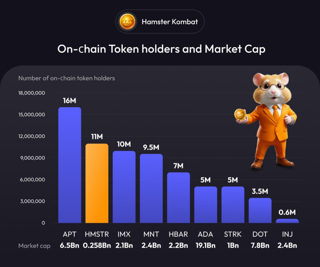 Onchain tokenholders comparison.