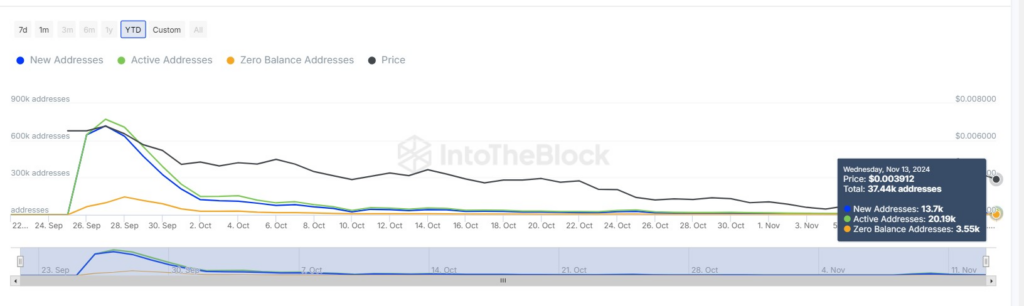 Hamster Kombat active addresses. Source: IntoTheBlock