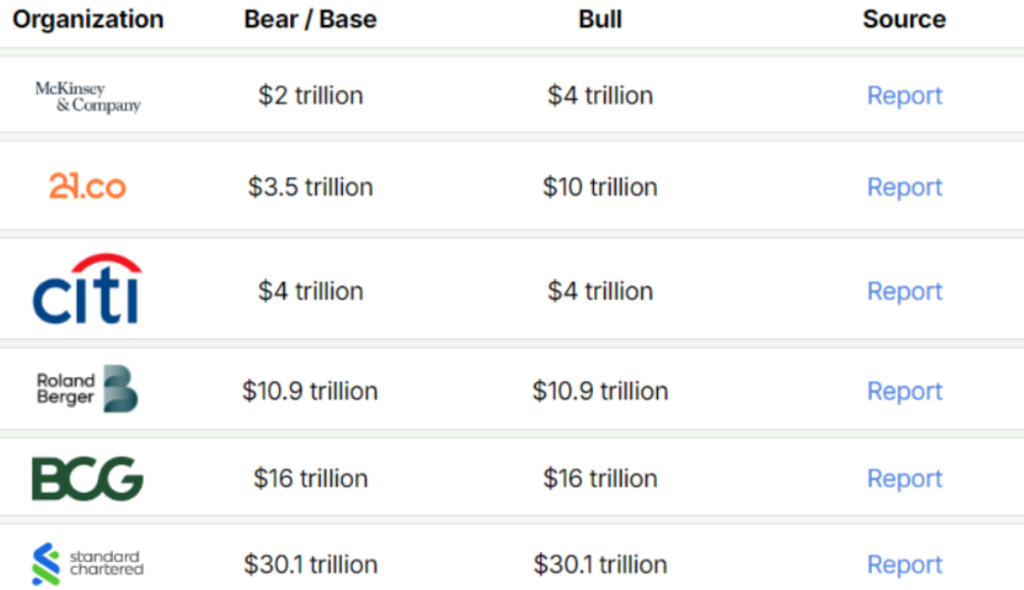 RWA tokenization, market size predictions by 2030. Source: Tren Finance