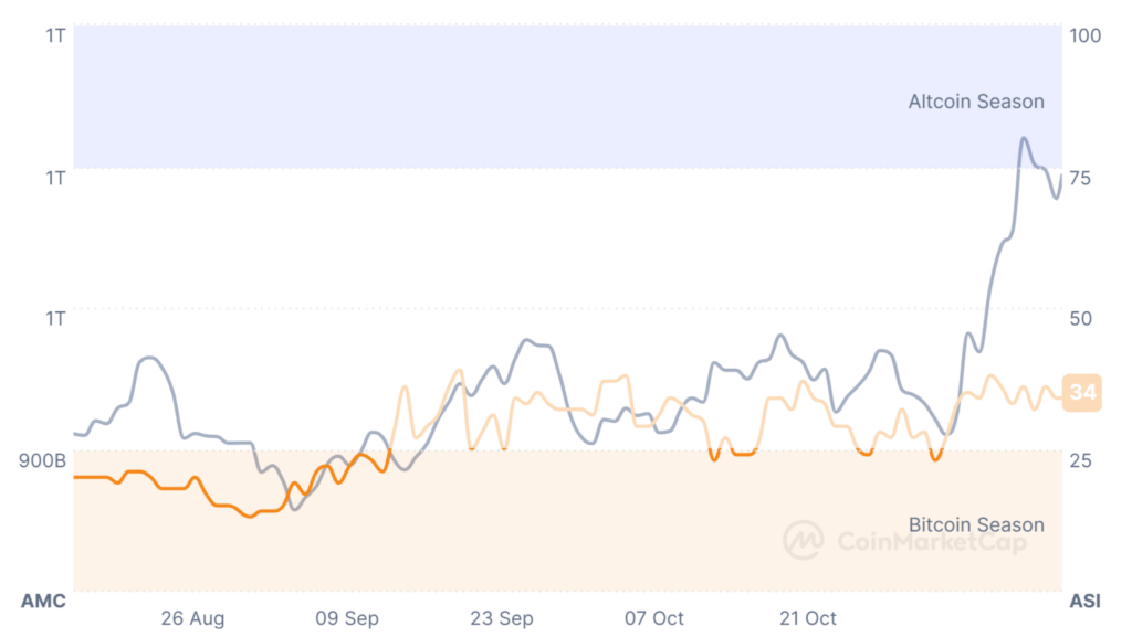 Altcoin Season Index Chart (Source: CoinMarketCap)