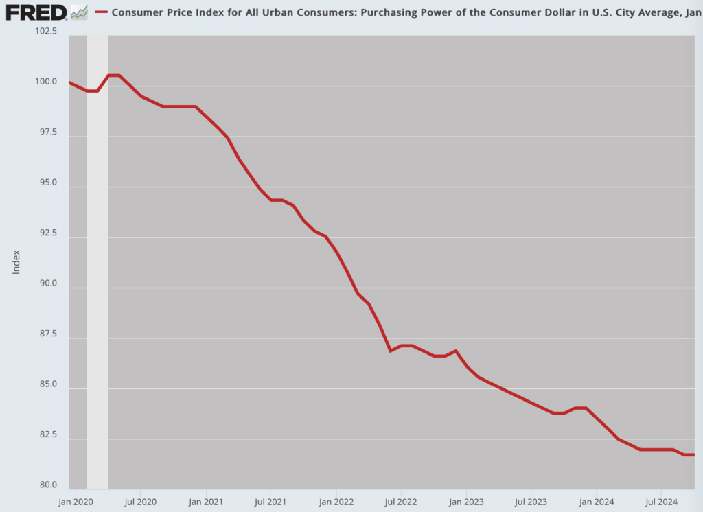 US dollar purchasing power since 2020. Source: Jeffrey A. Tucker