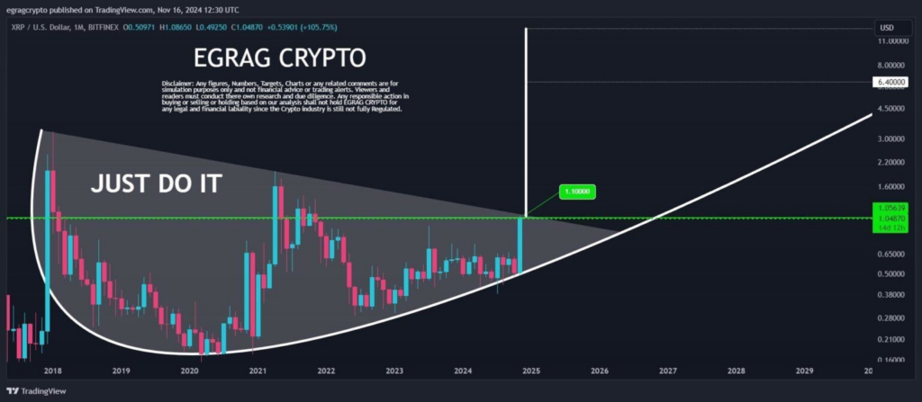 Egrag Crypto XRP Price chart