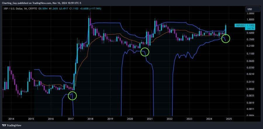 Charting Guy XRP Price Prediction