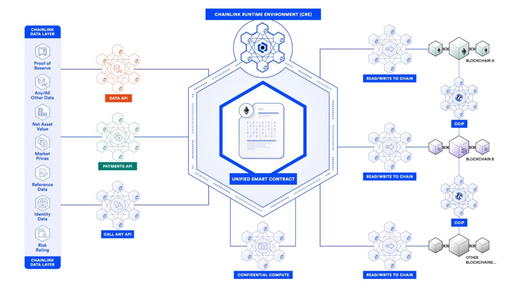 A simplified graphic showcasing how the Chainlink Runtime Environment works. Source: Chainlink