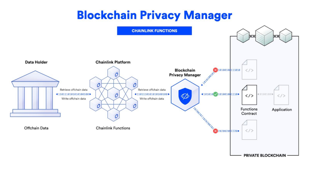 The Blockchain Privacy Manager. Source: Chainlink