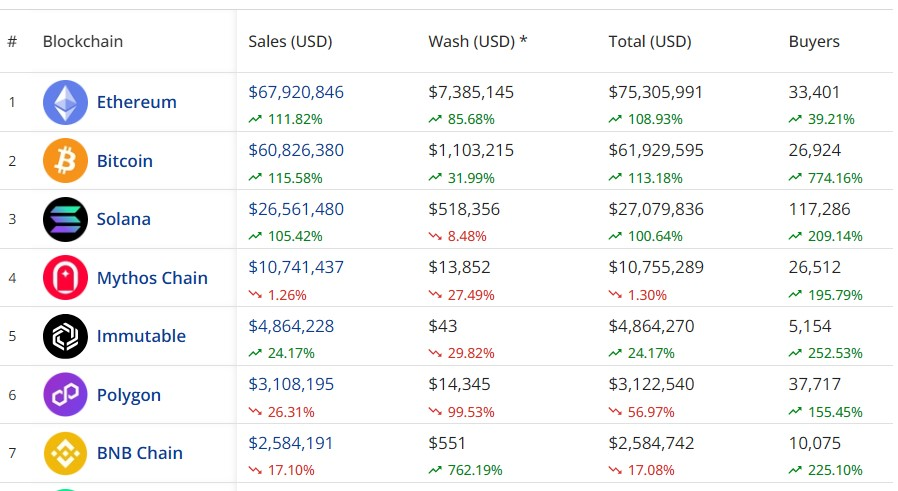 Top blockchains by sales volume in the last seven days. Source: CryptoSlam