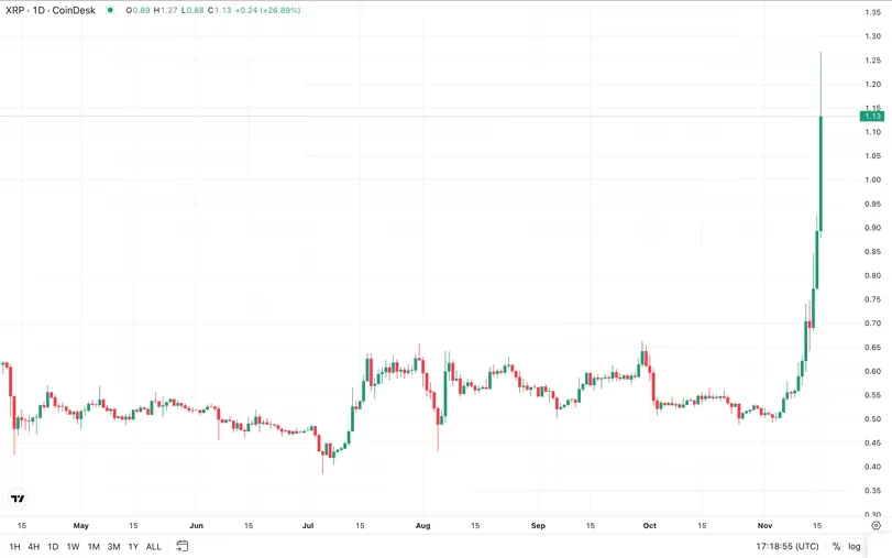 XRP's price surge. (CoinDesk/TradingView) (CoinDesk/TradingView)