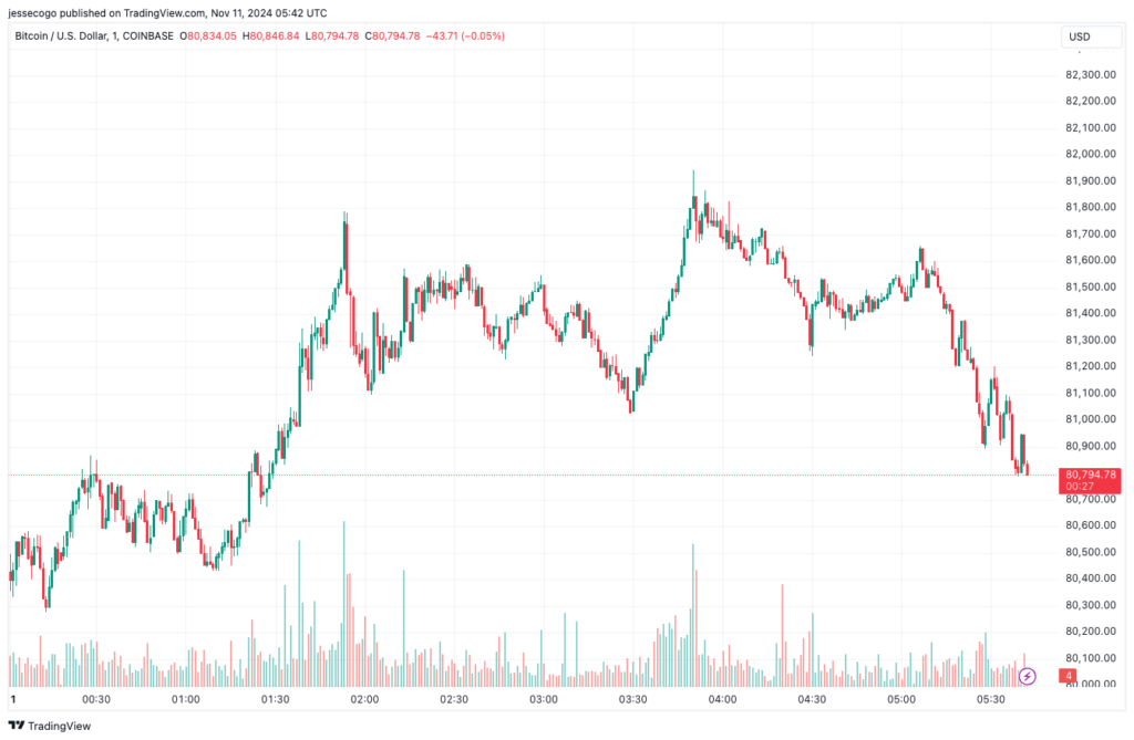 Bitcoin hit an all-time high of $81,943 on Nov. 11 on Coinbase. Source: TradingView