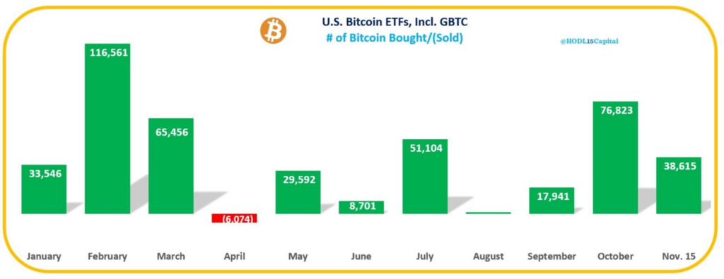 Bitcoin ETF BTC Purchases (Source: X/HODL15Capital)