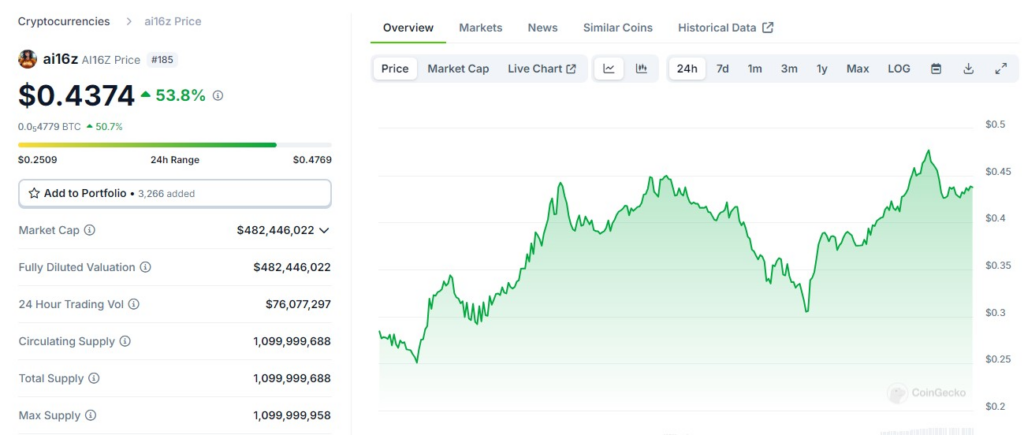 Source: CoinGecko