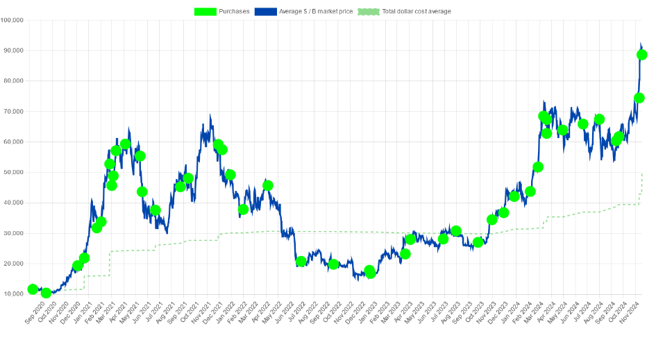 MicroStrategy’s purchase (green) and Bitcoin’s price movements (blue) since September 2020. Source: Saylor Tracker